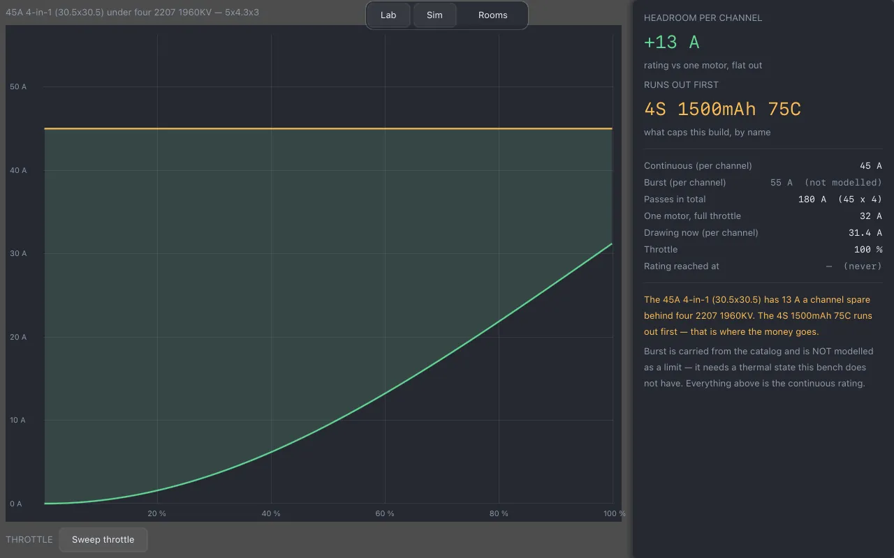 The ESC bench after a full throttle sweep, the current per channel rising under the ESC rating line