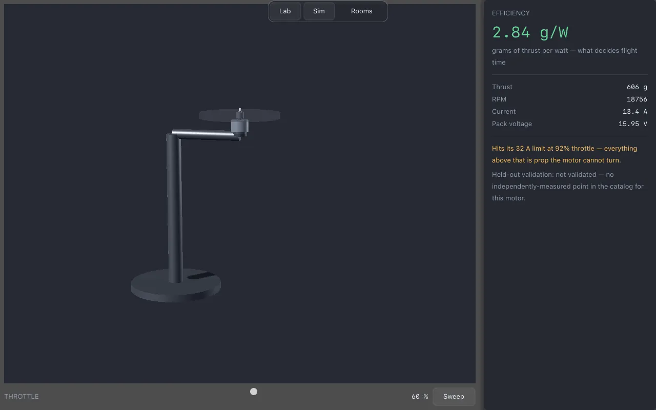 The thrust bench at 60% throttle, with thrust, rpm, current and efficiency readouts