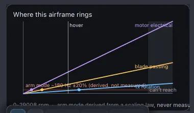 The Where this airframe rings overlay chart