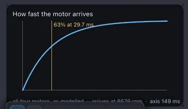 The How fast the motor arrives overlay chart