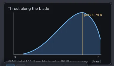 The Thrust along the blade overlay chart